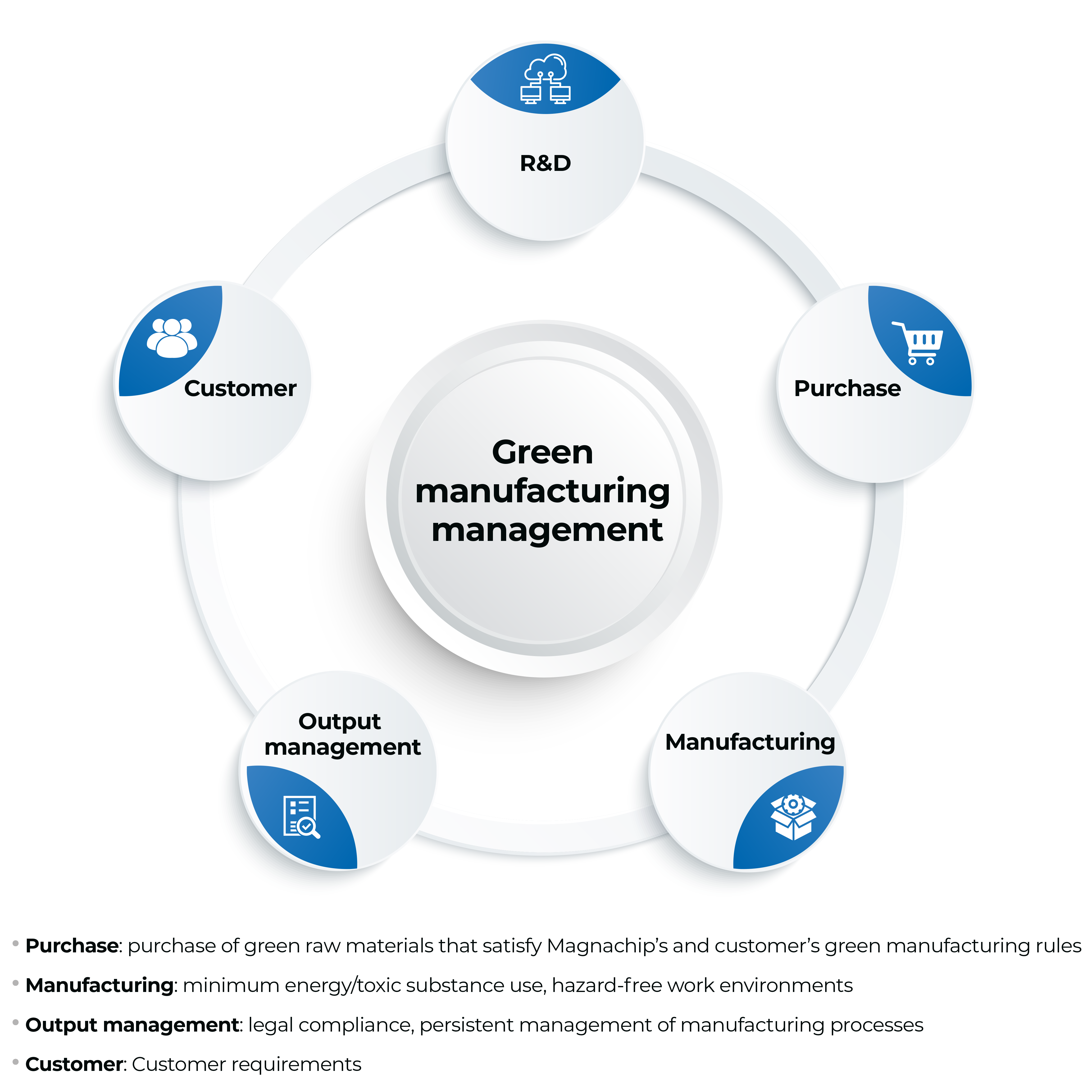 Green manufacturing rules