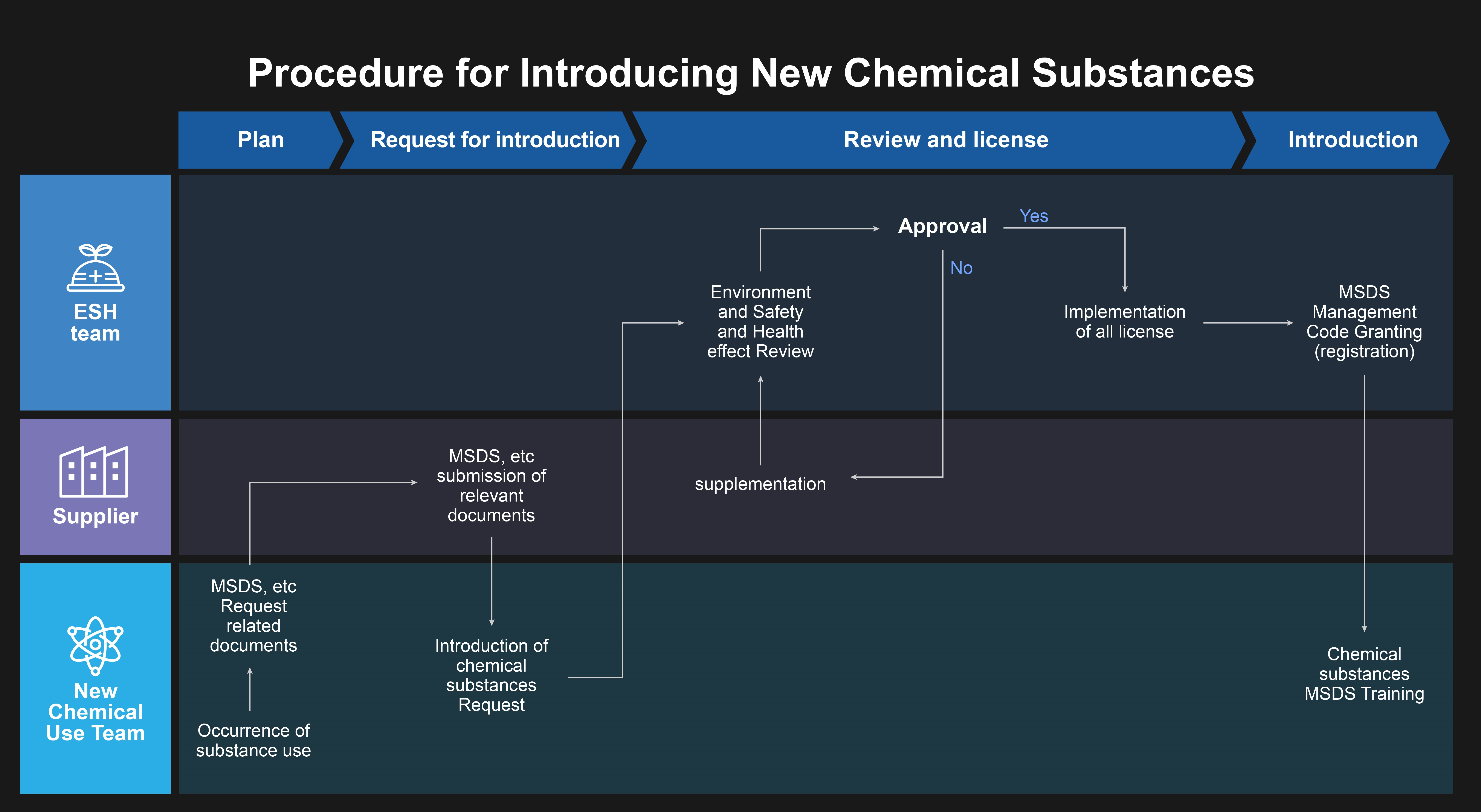 Procedure for Introducing New Chemical Substances