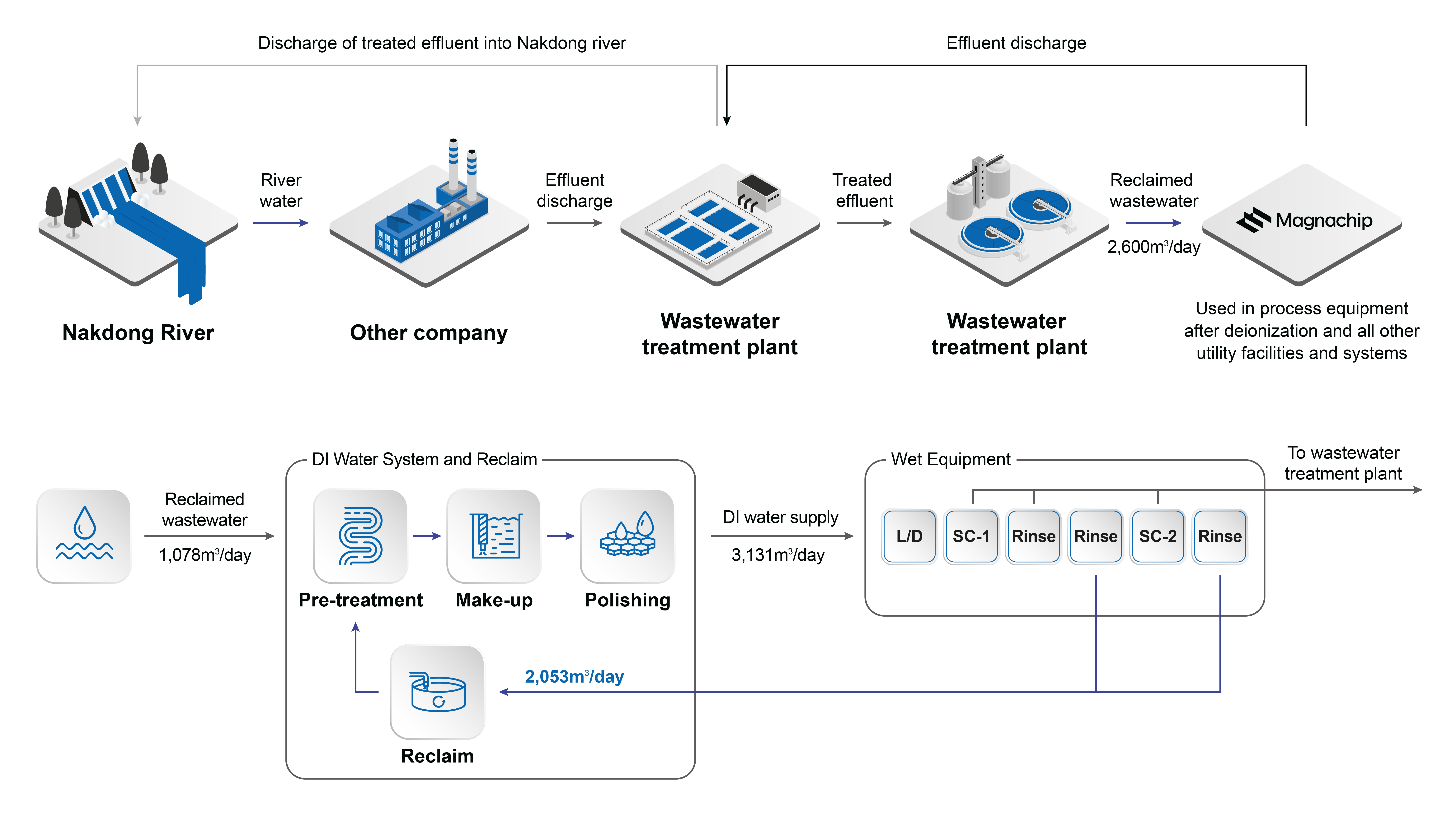 Water Recycling System Flow