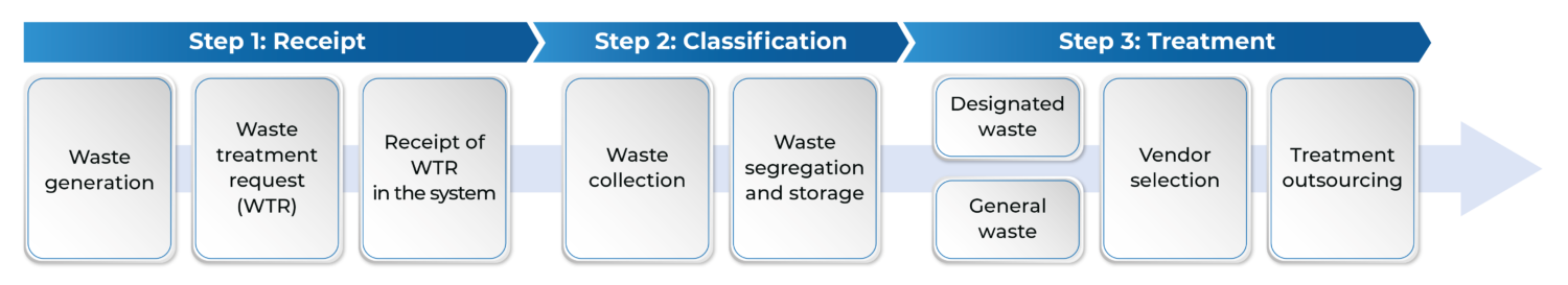 Waste treatment flow