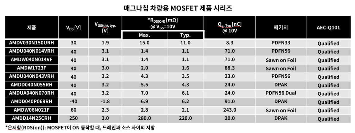 Magnachip’s automotive MOSFET product family_kr