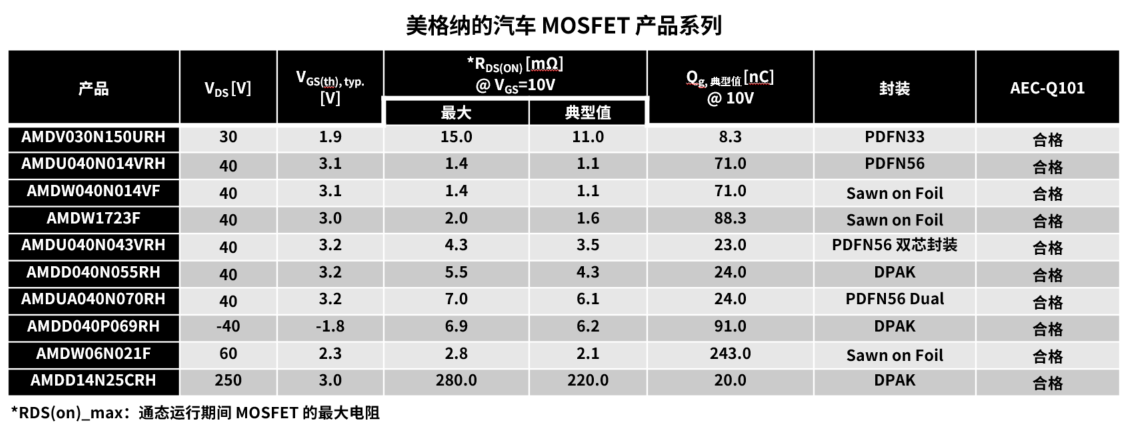Magnachip’s automotive MOSFET product family_cn